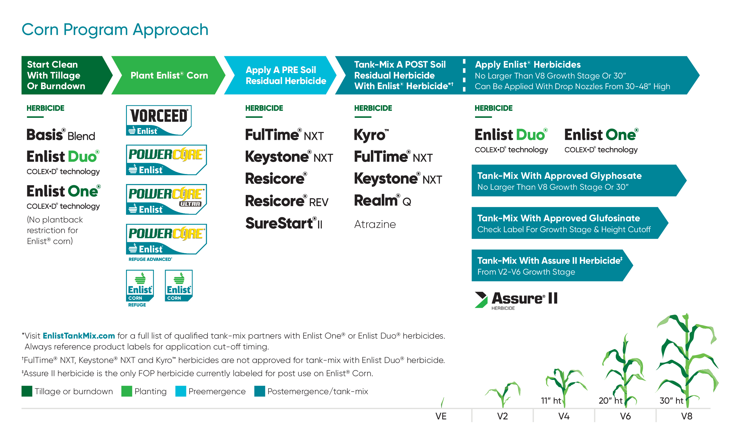 Enlist corn program approach graphic