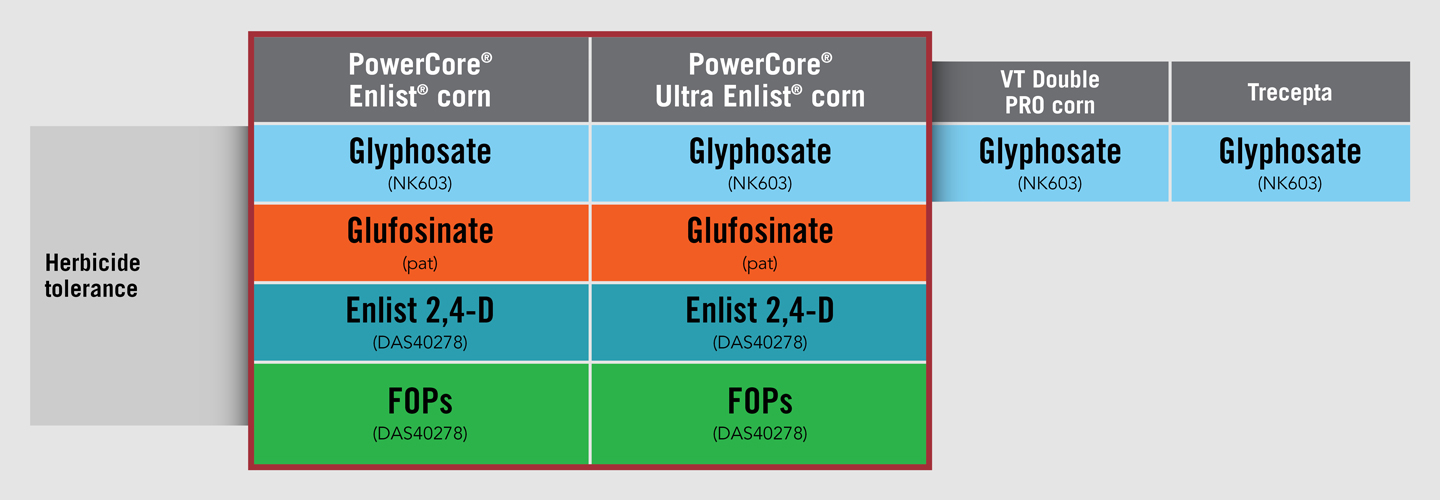 Chart showing premier herbicide tolerance of PowerCore Enlist vs. Trecepta and VT2Pro