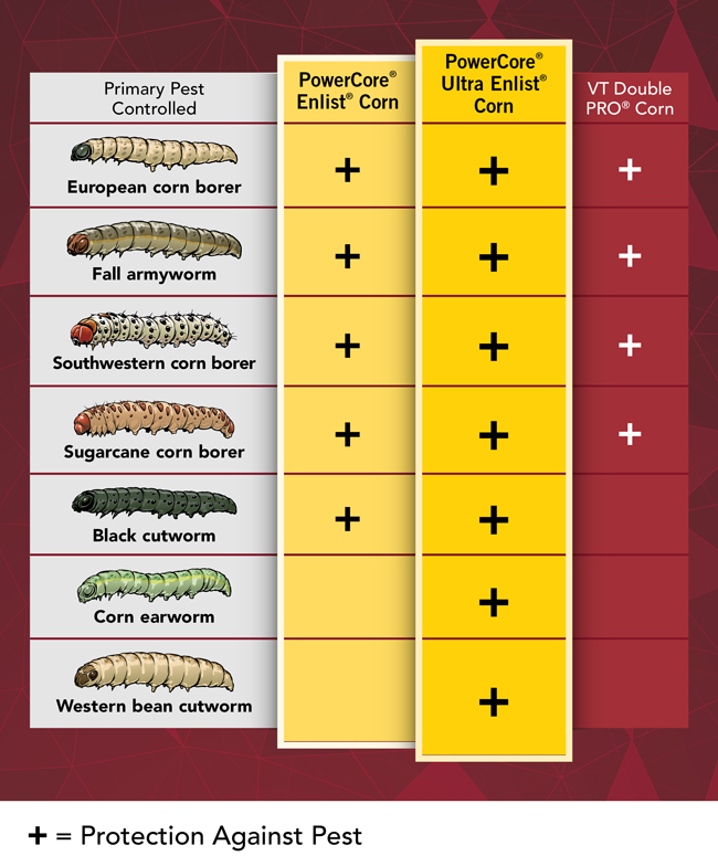 Chart to showcase which pests PowerCore Enlist and PowerCore Ultra Enlist Corn helps control versus VT Double Pro Corn