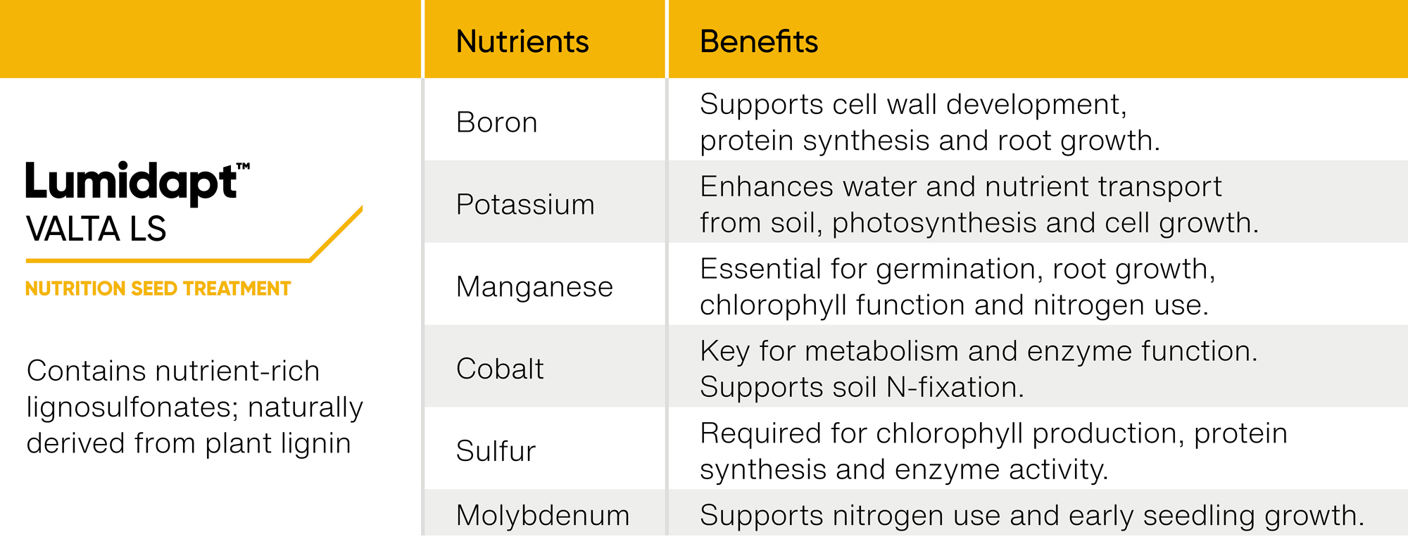 Lumidapt Valta LS Nutrient Seed Treatment Chart