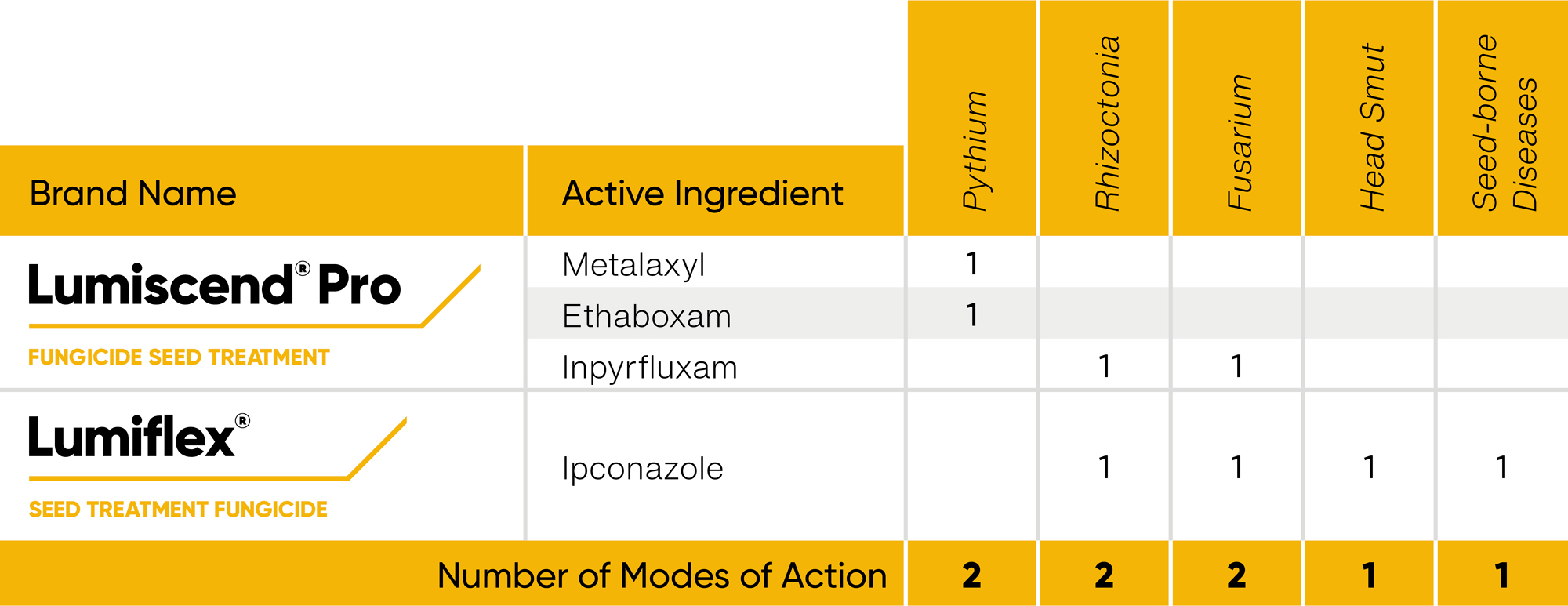 Comparison Chart of Fungicide Seed Treatments and Ingredients