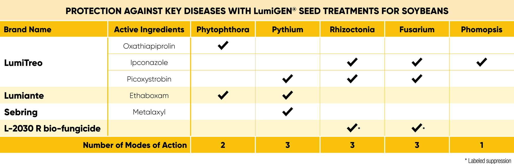 Soybean Seed Treatment Comparison Chart for Key Diseases