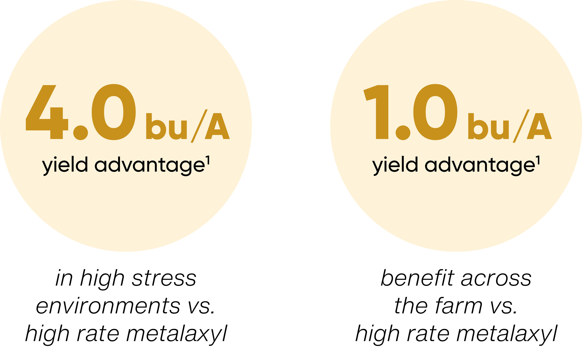 Yield Advantage Comparison in High Stress Environments