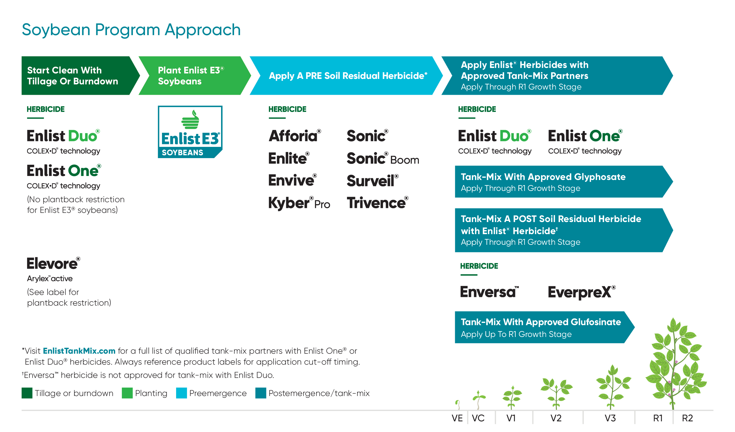 Enlist soybean program approach graphic
