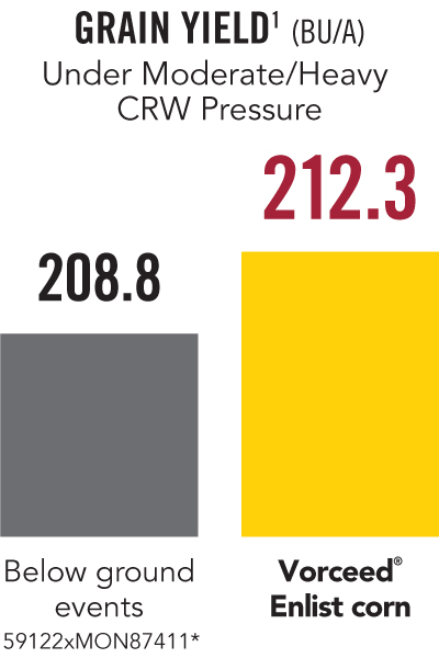 Vorceed Enlist Grain Yield Chart