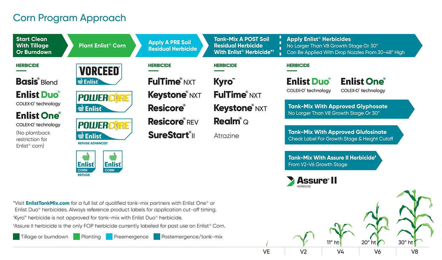 Enlist Corn program approach